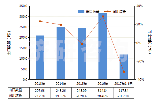 2013-2017年6月中國(guó)氯化鈷(HS28273930)出口量及增速統(tǒng)計(jì) 2013-2017年6月中國(guó)氯化鈷(HS28273930)出口量及增速統(tǒng)計(jì)